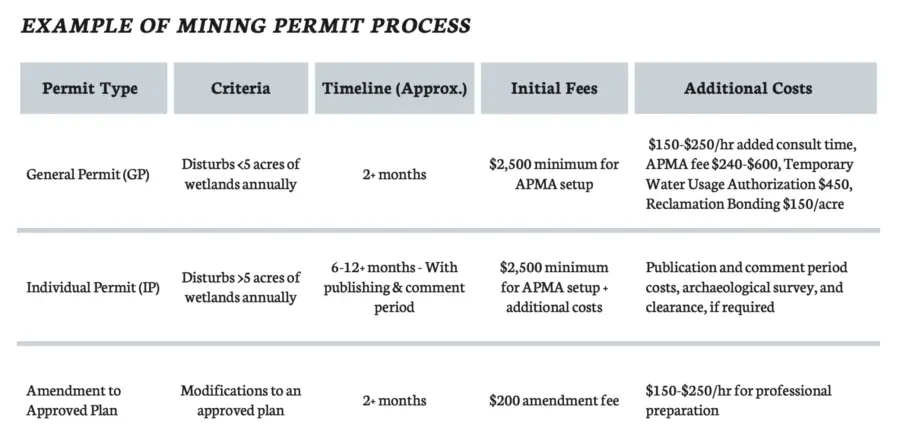 Table outlining mining permit processes, including permit types, criteria, timelines, initial fees, and additional costs for General Permit, Individual Permit, and Amendment to Approved Plan.